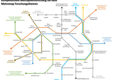 Metromap mit Forschungsthemen