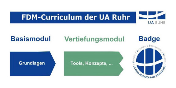 A graphic depicting the research data management curriculum at UA Ruhr. In green and blue tones, the graphic shows that the curriculum comprises a basic module with fundamental knowledge and an in-depth module with tools and concepts. Upon completion, researchers receive a research data management badge.