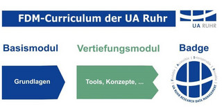 Eine Grafik, die das Forschungsdatenmanagement-Curriculum der UA Ruhr darstellt. In grün und blau Tönen ziegt die Grafik, das das Curriculum ein Basismodul mit Grundlagenwissen und ein Vertiefungsmodul mit Tools und Konzepten umfasst. Nach dem Absolvieren erhalten Forschende einen Forschungsdatenmanagement-Badge.