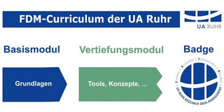 A graphic depicting the research data management curriculum at UA Ruhr. In green and blue tones, the graphic shows that the curriculum comprises a basic module with fundamental knowledge and an in-depth module with tools and concepts. Upon completion, researchers receive a research data management badge.